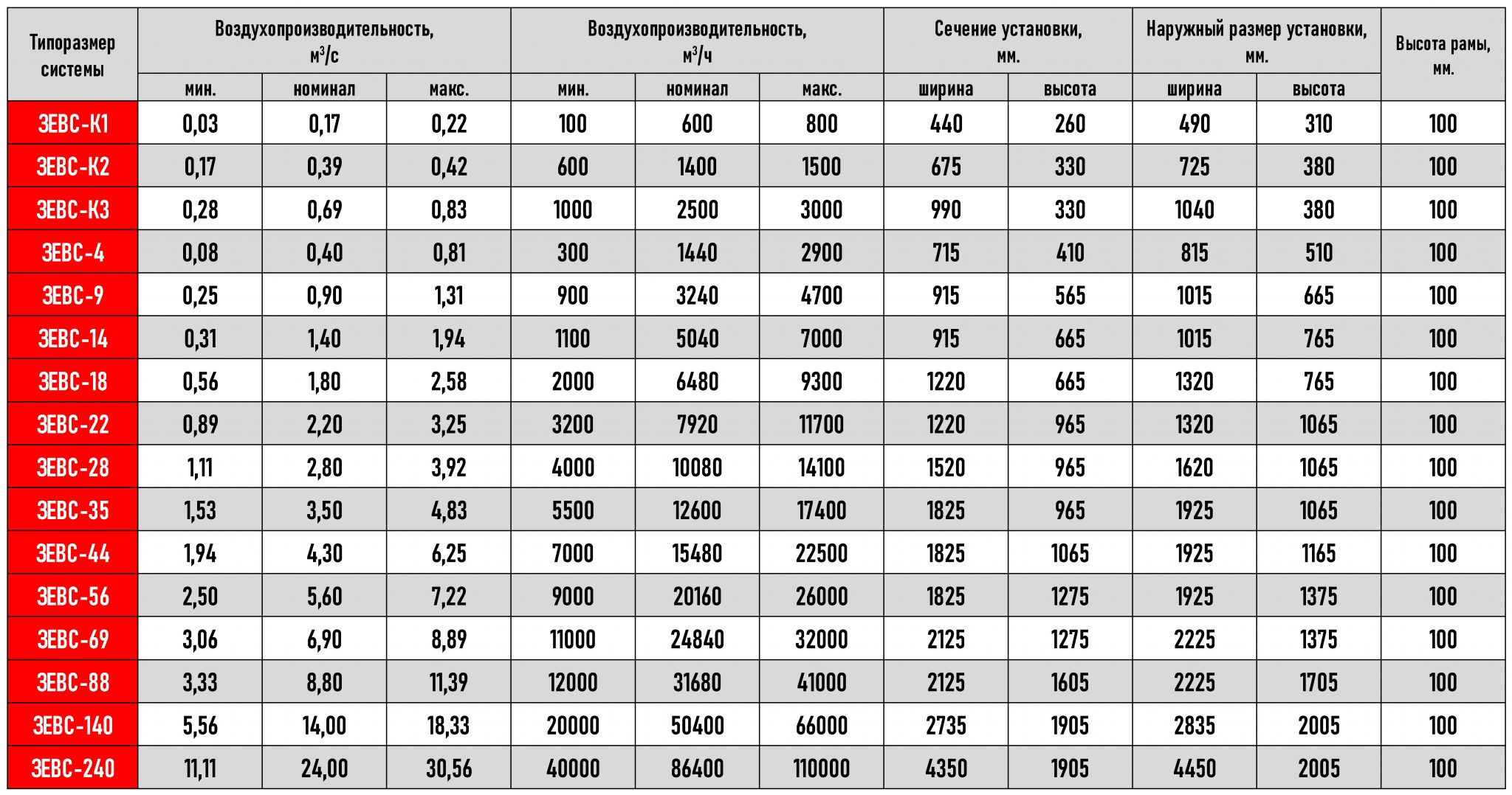 Скорость воздуха в проеме вытяжного шкафа